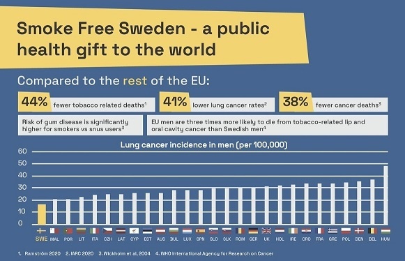 تفاصيل استراتيجية &quot;السويد&quot; في مواجهة التدخين.. ومطالب بتكرارها في دول العالم