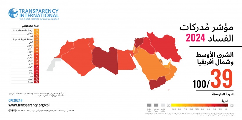 الشفافية الدولية تطلق نتائج مؤشر مدركات الفساد لدول العالم لـ 2024