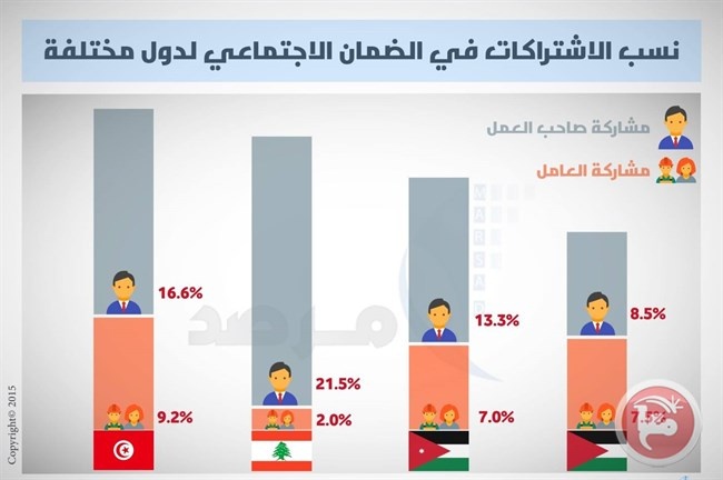 الرياحي: مشروع قانون الضمان الاجتماعي يفتقد لعدالة التوزيع