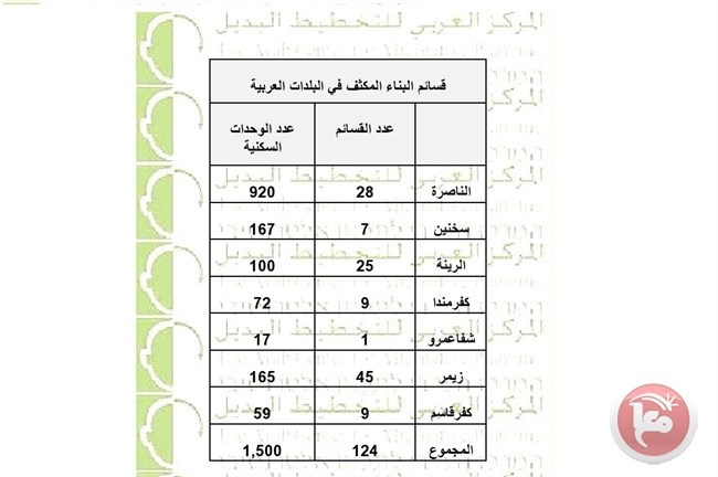 كشف- سلطات إسرائيل &quot;تخنق&quot; البلدات العربية