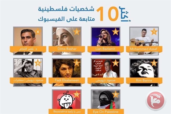 تعرف على ابرز 10 شخصيات فلسطينية متابعة في الإعلام الجديد