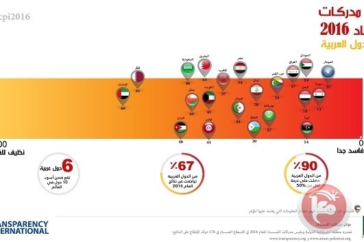 مؤشر الفساد: 6 دول عربية ضمن أسوأ 10 دول في العالم