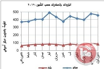 الإحصاء: انخفاض الصادرات والواردات الفلسطينية في كانون اول