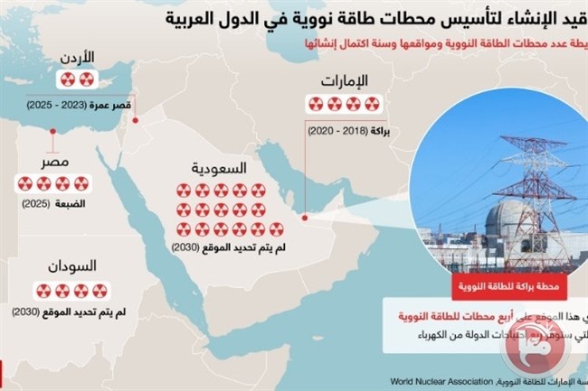 &quot;الطاقة النووية&quot; تغزو الدول العربية