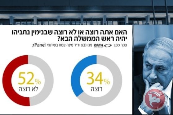 استطلاع : 52٪ لا يريدون نتنياهو رئيسا للوزراء...(صور)