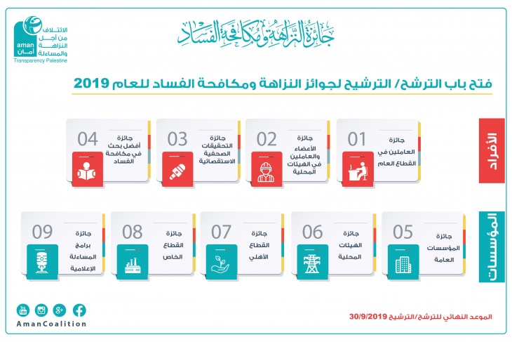 ائتلاف أمان يطلق جوائز النزاهة للعام 2019 في حلتها الجديدة