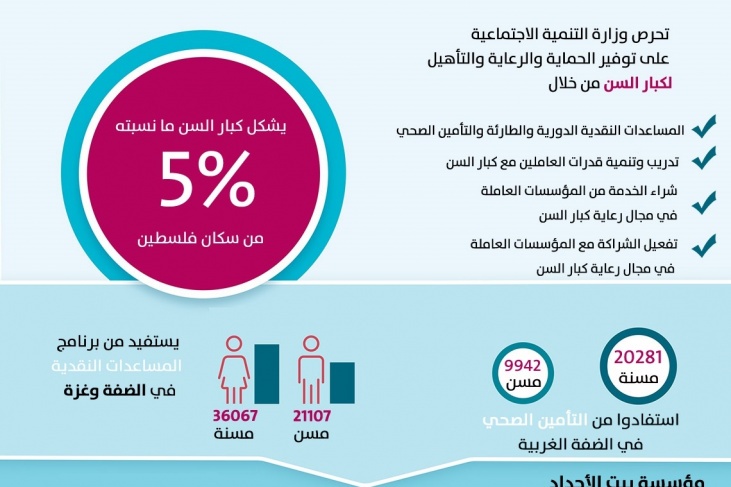 مجدلاني: نعمل على تحسين الخدمات والبرامج المقدمة للمسنين