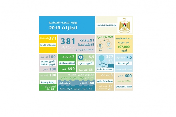 382 مليون شيكل للإعانات الاجتماعية لصالح الفقراء والمهمشين للعام 2019